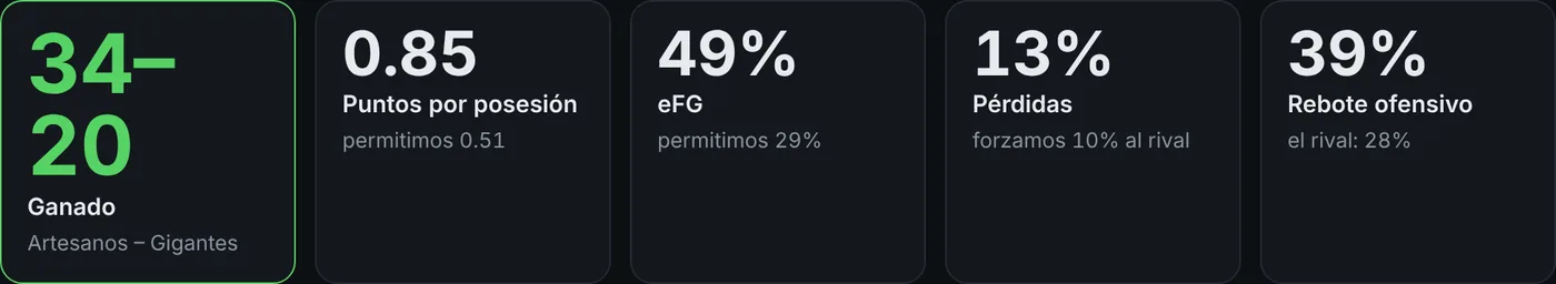 Resumen del juego: marcador, puntos por posesión, tiro efectivo, pérdidas y rebote ofensivo
